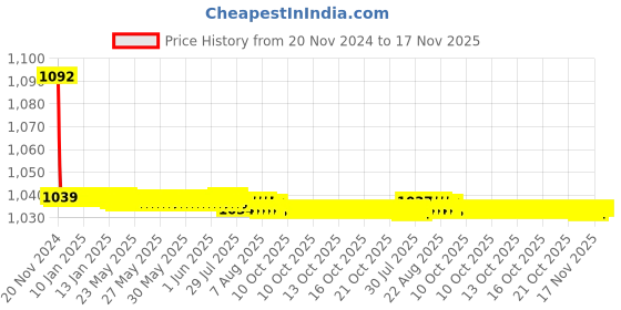moglix.com JBRIDERZ Bike Cree Led 7W, 6000K Fog Lamp Unit 2 Pcs Set For Mahindra Scorpio 1St Gen F/L 2.6L jbriderz Price History Graph from 20 Nov 2024 to 16 Nov 2025