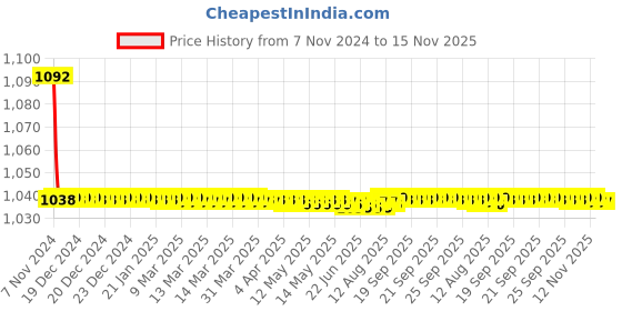 moglix.com JBRIDERZ Bike Cree Led 7W, 6000K Fog Lamp Unit 2 Pcs Set For Mahindra Scorpio 2Nd Gen 2.2L Vlx jbriderz Price History Graph from 7 Nov 2024 to 15 Nov 2025