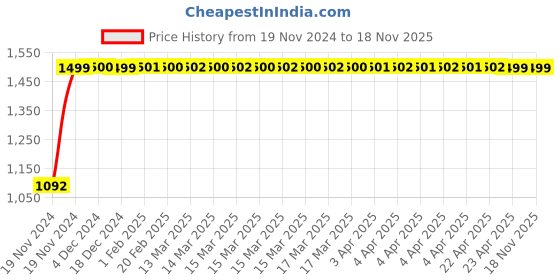 moglix.com JBRIDERZ Bike Cree Led 7W, 6000K Fog Lamp Unit 2 Pcs Set For Mahindra Scorpio 2Nd Gen 2.5L Ex jbriderz Price History Graph from 19 Nov 2024 to 17 Nov 2025