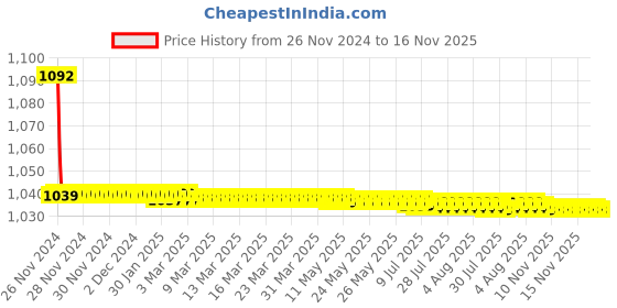 moglix.com JBRIDERZ Bike Cree Led 7W, 6000K Fog Lamp Unit 2 Pcs Set For Mahindra Scorpio 3Rd Gen 2.2L S10 At jbriderz Price History Graph from 26 Nov 2024 to 16 Nov 2025