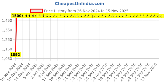 moglix.com JBRIDERZ Bike Cree Led 7W, 6000K Fog Lamp Unit 2 Pcs Set For Mahindra Scorpio 3Rd Gen F/L 2.2L S9 jbriderz Price History Graph from 26 Nov 2024 to 15 Nov 2025