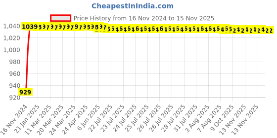 moglix.com JBRIDERZ Bike Cree Led 7W, 6000K Fog Lamp Unit 2 Pcs Set For Mahindra Stallio jbriderz Price History Graph from 16 Nov 2024 to 11 Nov 2025
