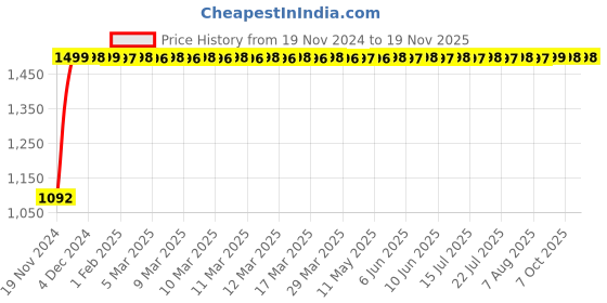 moglix.com JBRIDERZ Bike Cree Led 7W, 6000K Fog Lamp Unit 2 Pcs Set For Mahindra Supro 0.9L Supro Minivan jbriderz Price History Graph from 19 Nov 2024 to 18 Nov 2025
