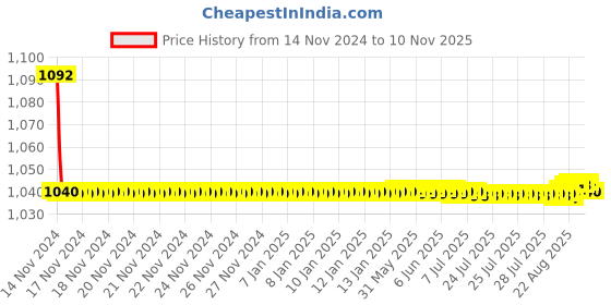 moglix.com JBRIDERZ Bike Cree Led 7W, 6000K Fog Lamp Unit 2 Pcs Set For Mahindra Supro 0.9L Vx 5 Str jbriderz Price History Graph from 14 Nov 2024 to 10 Nov 2025