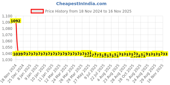 moglix.com JBRIDERZ Bike Cree Led 7W, 6000K Fog Lamp Unit 2 Pcs Set For Mahindra Supro 0.9L Vx 8 Str jbriderz Price History Graph from 18 Nov 2024 to 15 Nov 2025