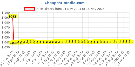 moglix.com JBRIDERZ Bike Cree Led 7W, 6000K Fog Lamp Unit 2 Pcs Set For Mahindra Supro 0.9L Zx 5 Str jbriderz Price History Graph from 21 Nov 2024 to 13 Nov 2025