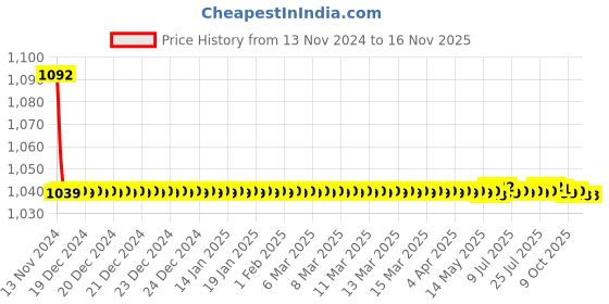 moglix.com JBRIDERZ Bike Cree Led 7W, 6000K Fog Lamp Unit 2 Pcs Set For Mahindra Supro Esupro jbriderz Price History Graph from 13 Nov 2024 to 14 Nov 2025