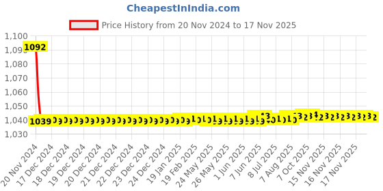 moglix.com JBRIDERZ Bike Cree Led 7W, 6000K Fog Lamp Unit 2 Pcs Set For Mahindra Supro Truck 1St Gen 0.9L T02 jbriderz Price History Graph from 20 Nov 2024 to 16 Nov 2025