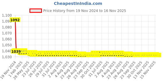 moglix.com JBRIDERZ Bike Cree Led 7W, 6000K Fog Lamp Unit 2 Pcs Set For Mahindra Supro Truck 2Nd Gen 0.9L Supro Mini Truck jbriderz Price History Graph from 19 Nov 2024 to 16 Nov 2025