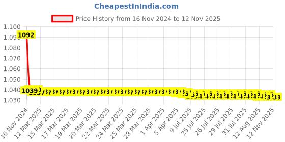moglix.com JBRIDERZ Bike Cree Led 7W, 6000K Fog Lamp Unit 2 Pcs Set For Mahindra Supro Truck 3Rd Gen 0.9L Maxitruck Rfs Cbc T-02 jbriderz Price History Graph from 16 Nov 2024 to 11 Nov 2025