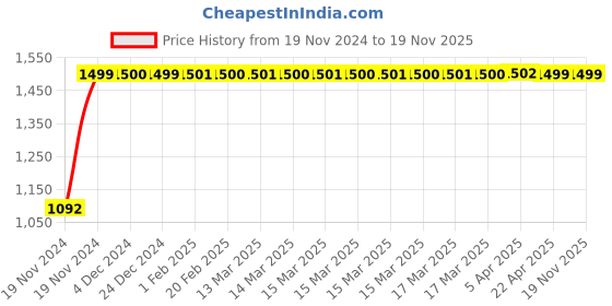 moglix.com JBRIDERZ Bike Cree Led 7W, 6000K Fog Lamp Unit 2 Pcs Set For Mahindra Supro Truck 3Rd Gen 0.9L Minitruck Rfs jbriderz Price History Graph from 19 Nov 2024 to 18 Nov 2025