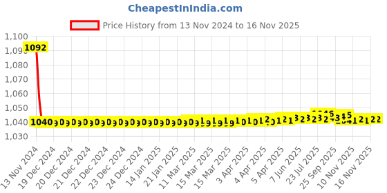moglix.com JBRIDERZ Bike Cree Led 7W, 6000K Fog Lamp Unit 2 Pcs Set For Mahindra Supro Truck 3Rd Gen 0.9L T06-Rfs jbriderz Price History Graph from 13 Nov 2024 to 15 Nov 2025