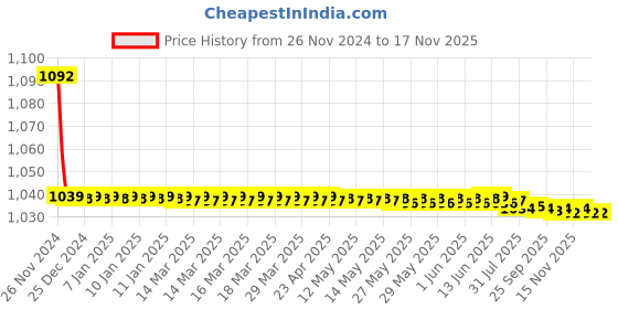moglix.com JBRIDERZ Bike Cree Led 7W, 6000K Fog Lamp Unit 2 Pcs Set For Mahindra thar 2.5L jbriderz Price History Graph from 26 Nov 2024 to 15 Nov 2025