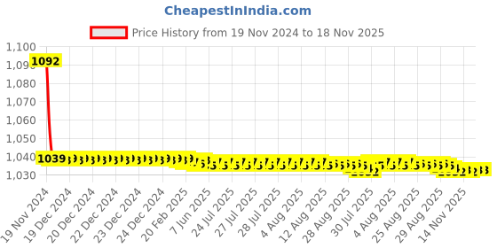 moglix.com JBRIDERZ Bike Cree Led 7W, 6000K Fog Lamp Unit 2 Pcs Set For Mahindra thar 2.5L Bsiii jbriderz Price History Graph from 19 Nov 2024 to 17 Nov 2025