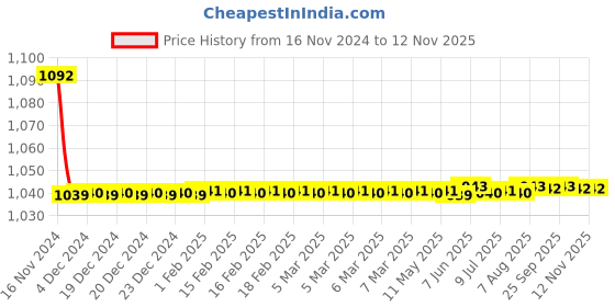 moglix.com JBRIDERZ Bike Cree Led 7W, 6000K Fog Lamp Unit 2 Pcs Set For Mahindra Tuv 300 1.5L T8 Amt jbriderz Price History Graph from 16 Nov 2024 to 12 Nov 2025