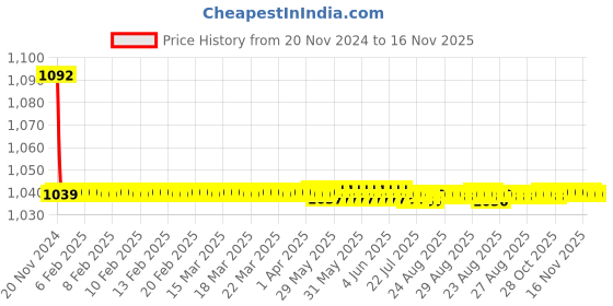 moglix.com JBRIDERZ Bike Cree Led 7W, 6000K Fog Lamp Unit 2 Pcs Set For Mahindra Tuv 300 Lwb 2.2L P6 jbriderz Price History Graph from 20 Nov 2024 to 16 Nov 2025