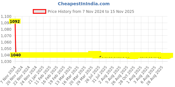 moglix.com JBRIDERZ Bike Cree Led 7W, 6000K Fog Lamp Unit 2 Pcs Set For Mahindra Tuv 300 Lwb 2.2L P8 jbriderz Price History Graph from 7 Nov 2024 to 15 Nov 2025