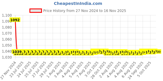 moglix.com JBRIDERZ Bike Cree Led 7W, 6000K Fog Lamp Unit 2 Pcs Set For Mahindra Verito 1.4L G2 jbriderz Price History Graph from 27 Nov 2024 to 15 Nov 2025