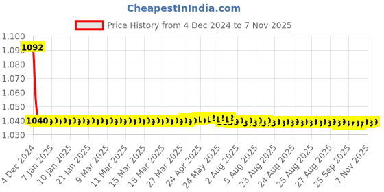moglix.com JBRIDERZ Bike Cree Led 7W, 6000K Fog Lamp Unit 2 Pcs Set For Mahindra Verito 1.4L G4 jbriderz Price History Graph from 4 Dec 2024 to 7 Nov 2025