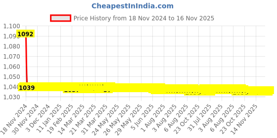 moglix.com JBRIDERZ Bike Cree Led 7W, 6000K Fog Lamp Unit 2 Pcs Set For Mahindra Verito 1.5L D4 jbriderz Price History Graph from 18 Nov 2024 to 16 Nov 2025