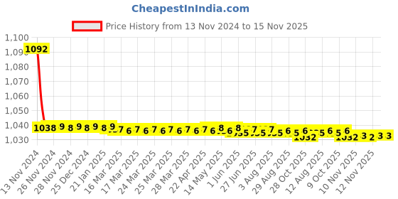 moglix.com JBRIDERZ Bike Cree Led 7W, 6000K Fog Lamp Unit 2 Pcs Set For Mahindra Verito F/L 1.5L D4 jbriderz Price History Graph from 13 Nov 2024 to 15 Nov 2025