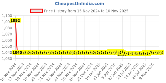 moglix.com JBRIDERZ Bike Cree Led 7W, 6000K Fog Lamp Unit 2 Pcs Set For Mahindra Verito F/L 1.5L D6 jbriderz Price History Graph from 15 Nov 2024 to 10 Nov 2025