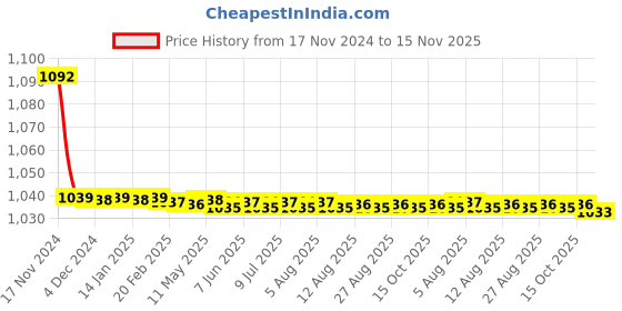 moglix.com JBRIDERZ Bike Cree Led 7W, 6000K Fog Lamp Unit 2 Pcs Set For Mahindra Verito Vibe 1.5L D2 jbriderz Price History Graph from 17 Nov 2024 to 15 Nov 2025