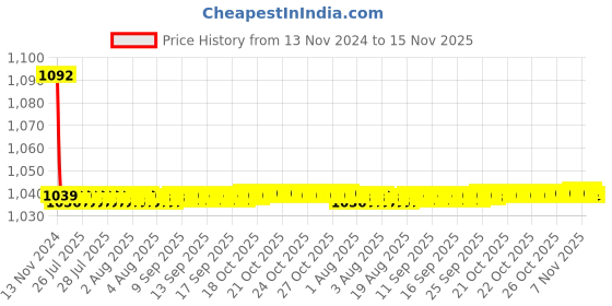 moglix.com JBRIDERZ Bike Cree Led 7W, 6000K Fog Lamp Unit 2 Pcs Set For Mahindra Verito Vibe 1.5L D4 jbriderz Price History Graph from 13 Nov 2024 to 15 Nov 2025