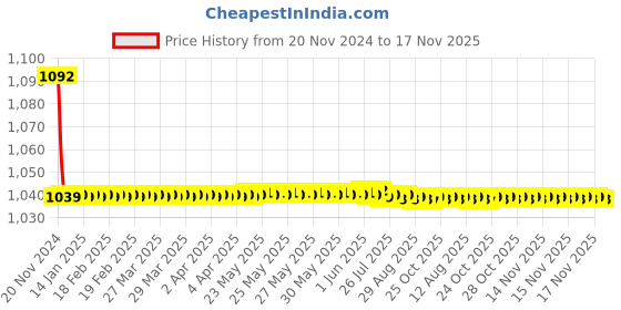 moglix.com JBRIDERZ Bike Cree Led 7W, 6000K Fog Lamp Unit 2 Pcs Set For Mahindra Verito Vibe 1.5L D6 jbriderz Price History Graph from 20 Nov 2024 to 16 Nov 2025