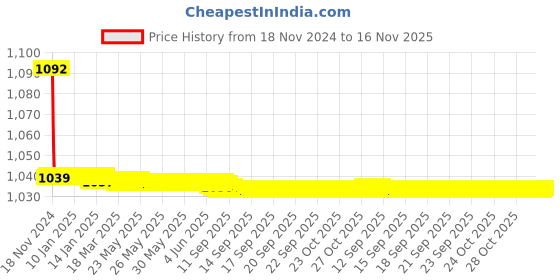 moglix.com JBRIDERZ Bike Cree Led 7W, 6000K Fog Lamp Unit 2 Pcs Set For Mahindra Xuv 300 1.2L W6 Gsl jbriderz Price History Graph from 18 Nov 2024 to 15 Nov 2025