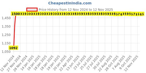 moglix.com JBRIDERZ Bike Cree Led 7W, 6000K Fog Lamp Unit 2 Pcs Set For Mahindra Xuv 300 1.5L W6 Dsl jbriderz Price History Graph from 12 Nov 2024 to 12 Nov 2025