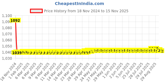 moglix.com JBRIDERZ Bike Cree Led 7W, 6000K Fog Lamp Unit 2 Pcs Set For Mahindra Xuv 300 1.5L W8(O) Dsl jbriderz Price History Graph from 18 Nov 2024 to 15 Nov 2025