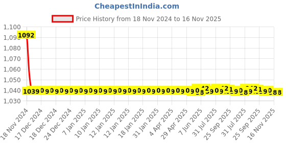 moglix.com JBRIDERZ Bike Cree Led 7W, 6000K Fog Lamp Unit 2 Pcs Set For Mahindra Xuv 500 1St Gen 2.2L W4 jbriderz Price History Graph from 18 Nov 2024 to 16 Nov 2025