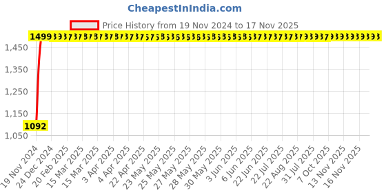 moglix.com JBRIDERZ Bike Cree Led 7W, 6000K Fog Lamp Unit 2 Pcs Set For Mahindra Xuv 500 2Nd Gen 2.2L W10 Refresh jbriderz Price History Graph from 19 Nov 2024 to 16 Nov 2025