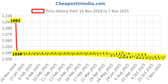moglix.com JBRIDERZ Bike Cree Led 7W, 6000K Fog Lamp Unit 2 Pcs Set For Mahindra Xuv 500 2Nd Gen 2.2L W6 Refresh jbriderz Price History Graph from 16 Nov 2024 to 7 Nov 2025