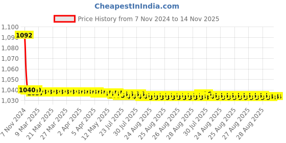 moglix.com JBRIDERZ Bike Cree Led 7W, 6000K Fog Lamp Unit 2 Pcs Set For Mahindra Xuv 500 2Nd Gen 2.2L W9 jbriderz Price History Graph from 7 Nov 2024 to 13 Nov 2025