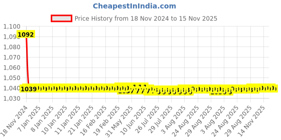 moglix.com JBRIDERZ Bike Cree Led 7W, 6000K Fog Lamp Unit 2 Pcs Set For Mahindra Xuv 500 2Nd Gen F/L 2.2L W11 At jbriderz Price History Graph from 18 Nov 2024 to 15 Nov 2025