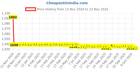 moglix.com JBRIDERZ Bike Cree Led 7W, 6000K Fog Lamp Unit 2 Pcs Set For Mahindra Xuv 500 2Nd Gen F/L 2.2L W9 jbriderz Price History Graph from 13 Nov 2024 to 13 Nov 2025