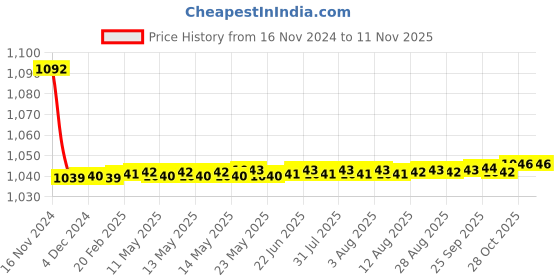 moglix.com JBRIDERZ Bike Cree Led 7W, 6000K Fog Lamp Unit 2 Pcs Set For Mahindra Xuv 500 2Nd Gen F/L 2.2L W9 At jbriderz Price History Graph from 16 Nov 2024 to 10 Nov 2025