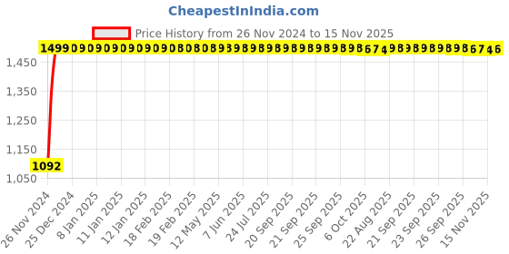 moglix.com JBRIDERZ Bike Cree Led 7W, 6000K Fog Lamp Unit 2 Pcs Set For Mahindra Xylo 2Nd Gen 2.2L H4/E4 jbriderz Price History Graph from 26 Nov 2024 to 15 Nov 2025