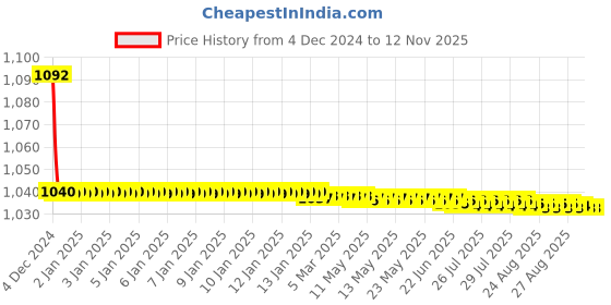 moglix.com JBRIDERZ Bike Cree Led 7W, 6000K Fog Lamp Unit 2 Pcs Set For Mahindra Xylo 2Nd Gen 2.2L H8/E8 jbriderz Price History Graph from 4 Dec 2024 to 11 Nov 2025