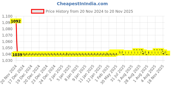 moglix.com JBRIDERZ Bike Cree Led 7W, 6000K Fog Lamp Unit 2 Pcs Set For Mahindra Xylo 3Rd Gen 2.2L H9 Refresh jbriderz Price History Graph from 20 Nov 2024 to 19 Nov 2025