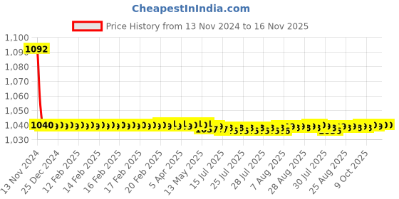moglix.com JBRIDERZ Bike Cree Led 7W, 6000K Fog Lamp Unit 2 Pcs Set For Mahindra Xylo 3Rd Gen 2.5L D2 Refresh jbriderz Price History Graph from 13 Nov 2024 to 15 Nov 2025