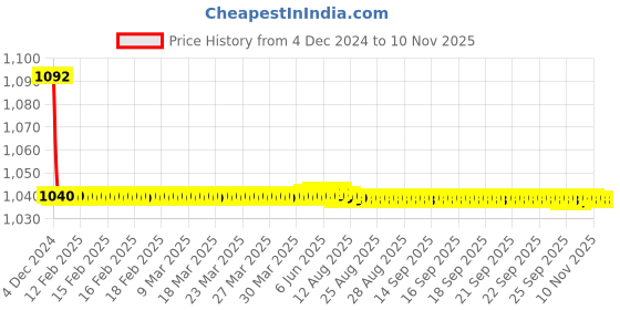 moglix.com JBRIDERZ Bike Cree Led 7W, 6000K Fog Lamp Unit 2 Pcs Set For Mahindra Xylo 3Rd Gen 2.5L D4 Refresh jbriderz Price History Graph from 4 Dec 2024 to 10 Nov 2025