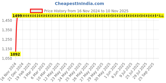 moglix.com JBRIDERZ Bike Cree Led 7W, 6000K Fog Lamp Unit 2 Pcs Set For Maruti 800 2Nd Gen 0.8L At (Type 1) jbriderz Price History Graph from 16 Nov 2024 to 9 Nov 2025