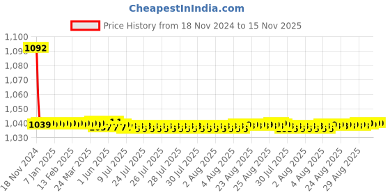 moglix.com JBRIDERZ Bike Cree Led 7W, 6000K Fog Lamp Unit 2 Pcs Set For Maruti 800 2Nd Gen 0.8L Dx 5-Speed (Type 1) jbriderz Price History Graph from 18 Nov 2024 to 15 Nov 2025