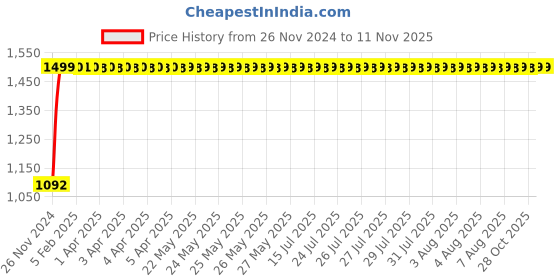 moglix.com JBRIDERZ Bike Cree Led 7W, 6000K Fog Lamp Unit 2 Pcs Set For Maruti 800 3Rd Gen 0.8L Dx 5-Speed (Type 2) jbriderz Price History Graph from 26 Nov 2024 to 11 Nov 2025