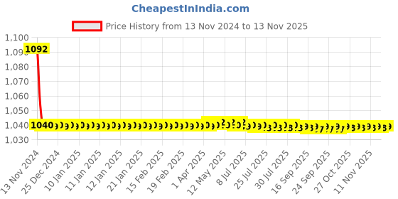 moglix.com JBRIDERZ Bike Cree Led 7W, 6000K Fog Lamp Unit 2 Pcs Set For Maruti 800 3Rd Gen 0.8L Std (Type 2) jbriderz Price History Graph from 13 Nov 2024 to 13 Nov 2025