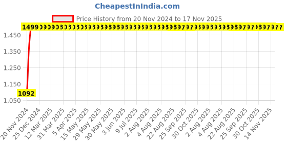 moglix.com JBRIDERZ Bike Cree Led 7W, 6000K Fog Lamp Unit 2 Pcs Set For Maruti 800 3Rd Gen F/L 0.8L At (Type 3) jbriderz Price History Graph from 20 Nov 2024 to 17 Nov 2025