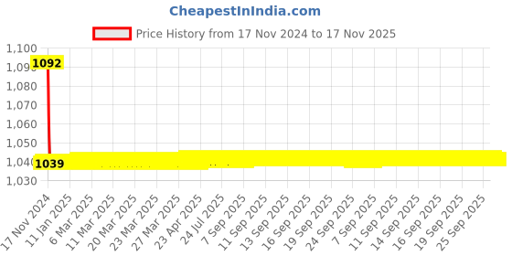 moglix.com JBRIDERZ Bike Cree Led 7W, 6000K Fog Lamp Unit 2 Pcs Set For Maruti 800 3Rd Gen F/L 0.8L Dx 5-Speed (Type 3) jbriderz Price History Graph from 17 Nov 2024 to 16 Nov 2025